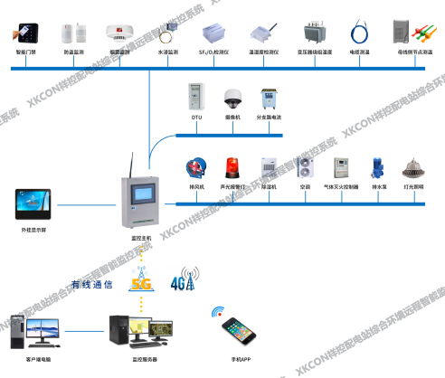 配电站综合环境远程监控系统的计算机系统集成与综合布线设计